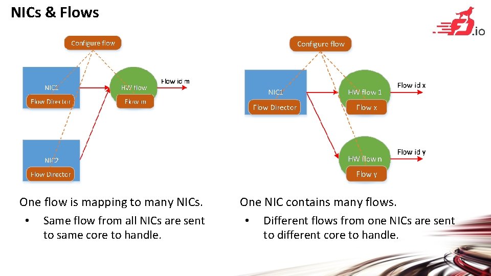 NICs & Flows One flow is mapping to many NICs. • Same flow from