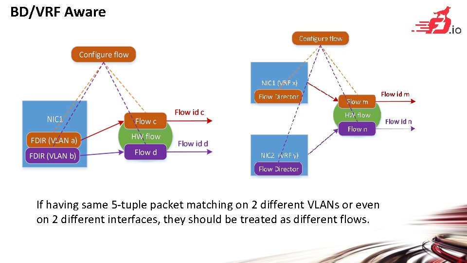 BD/VRF Aware If having same 5 -tuple packet matching on 2 different VLANs or