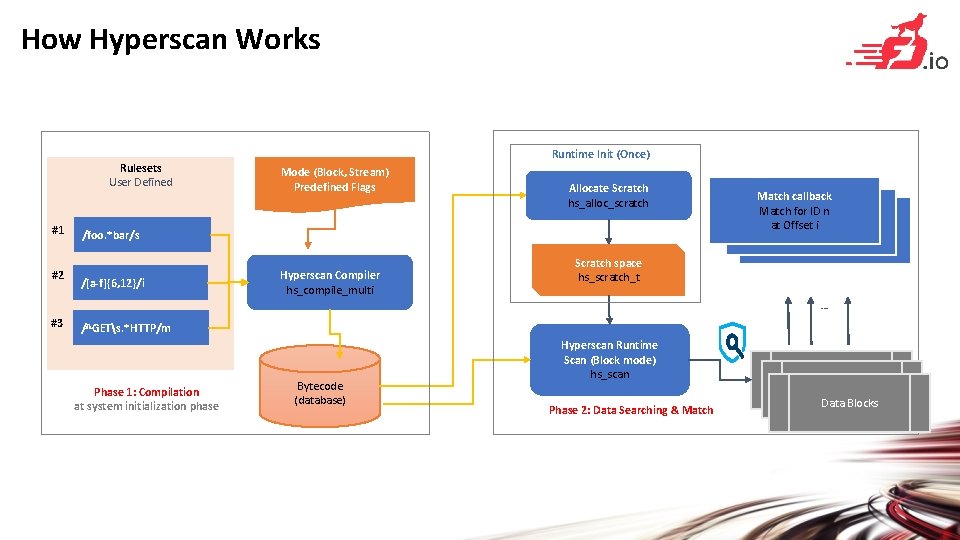 How Hyperscan Works Rulesets User Defined #1 #2 Runtime Init (Once) Mode (Block, Stream)
