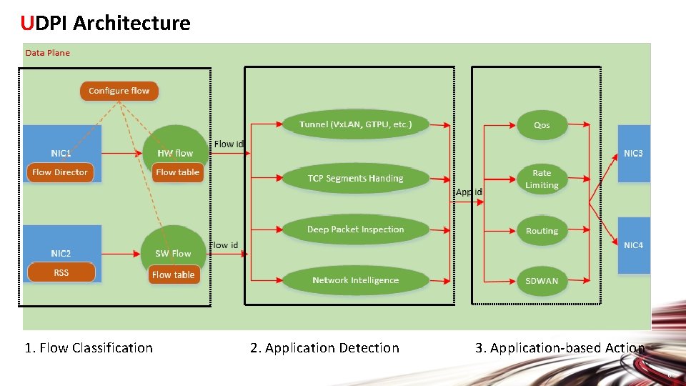 UDPI Architecture 1. Flow Classification 2. Application Detection 3. Application-based Action 6 