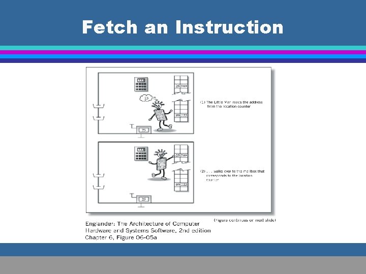 Fetch an Instruction 