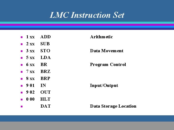 LMC Instruction Set n n n 1 xx 2 xx 3 xx 5 xx