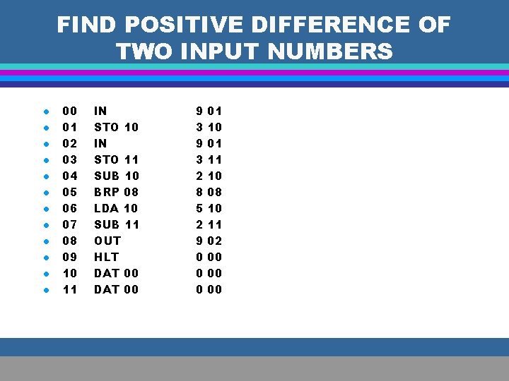 FIND POSITIVE DIFFERENCE OF TWO INPUT NUMBERS l l l 00 01 02 03