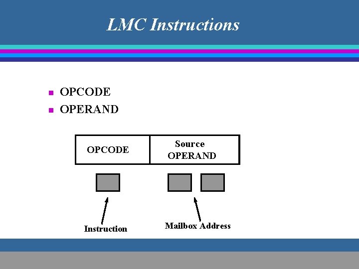 LMC Instructions n n OPCODE OPERAND OPCODE Source OPERAND Instruction Mailbox Address 