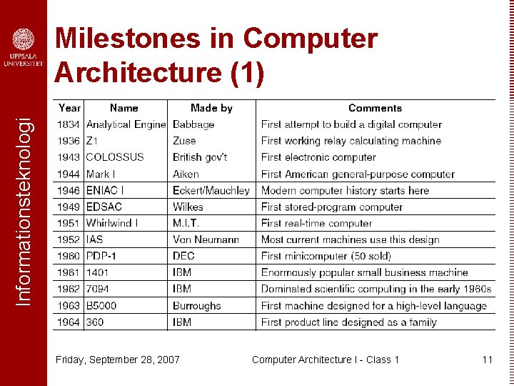 Informationsteknologi Milestones in Computer Architecture (1) Friday, September 28, 2007 Computer Architecture I -