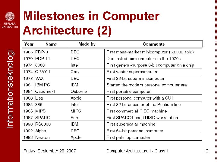 Informationsteknologi Milestones in Computer Architecture (2) Friday, September 28, 2007 Computer Architecture I -