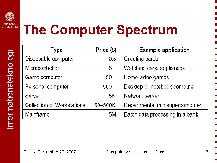 Informationsteknologi The Computer Spectrum Friday, September 28, 2007 Computer Architecture I - Class 1