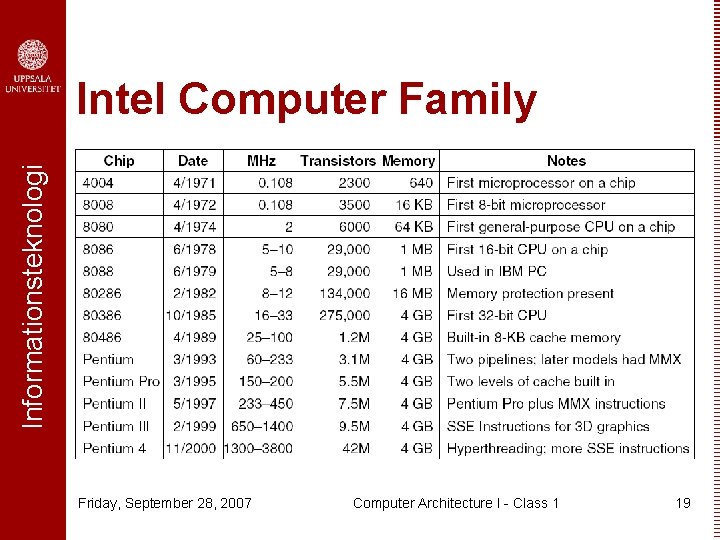 Informationsteknologi Intel Computer Family Friday, September 28, 2007 Computer Architecture I - Class 1