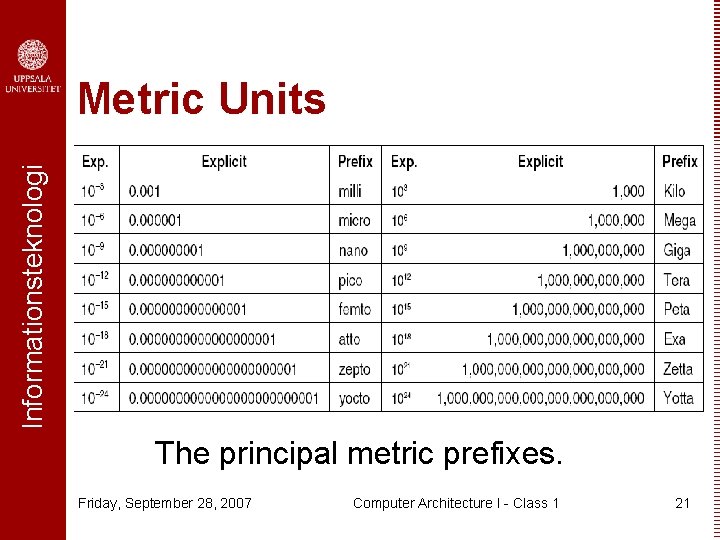 Informationsteknologi Metric Units The principal metric prefixes. Friday, September 28, 2007 Computer Architecture I