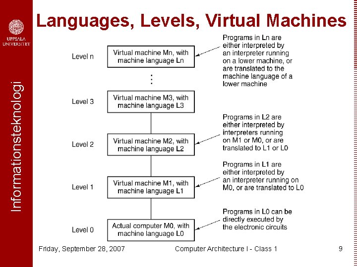 Informationsteknologi Languages, Levels, Virtual Machines A multilevel machine Friday, September 28, 2007 Computer Architecture