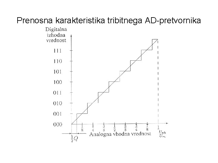 Prenosna karakteristika tribitnega AD-pretvornika 