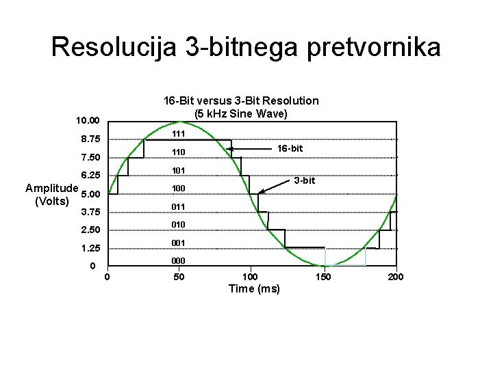 Resolucija 3 -bitnega pretvornika 16 -Bit versus 3 -Bit Resolution (5 k. Hz Sine