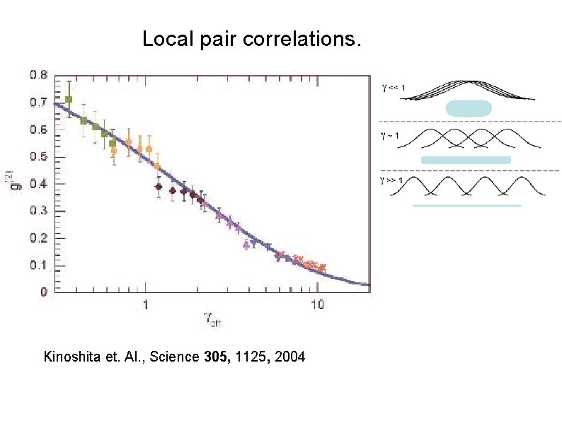 Local pair correlations. Kinoshita et. Al. , Science 305, 1125, 2004 