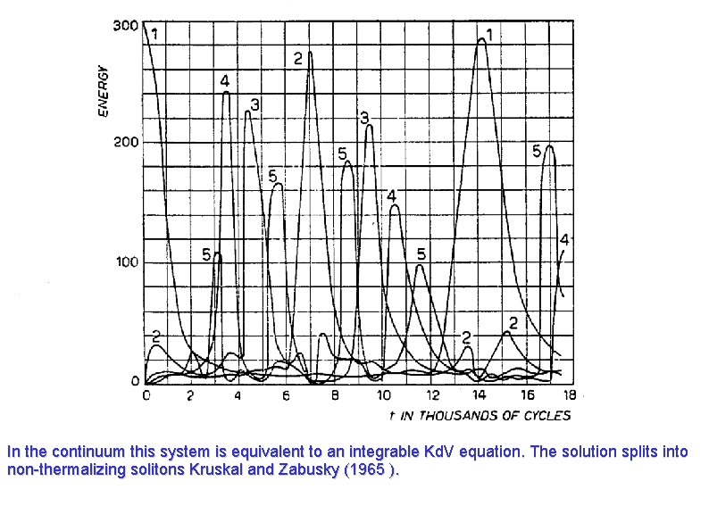 In the continuum this system is equivalent to an integrable Kd. V equation. The
