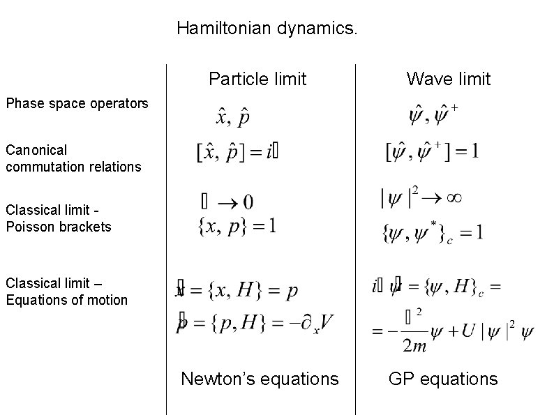 Hamiltonian dynamics. Particle limit Wave limit Newton’s equations GP equations Phase space operators Canonical