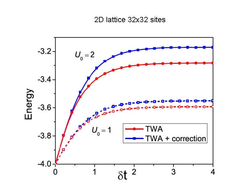2 D lattice 32 x 32 sites 
