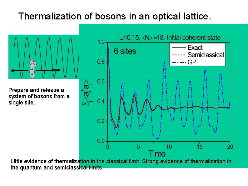 Thermalization of bosons in an optical lattice. Prepare and release a system of bosons