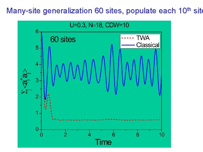 Many-site generalization 60 sites, populate each 10 th site 