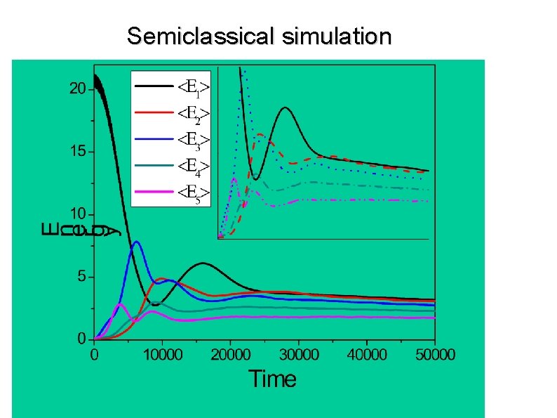Semiclassical simulation 