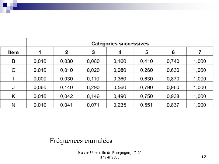Fréquences cumulées Master Université de Bourgogne, 17 -20 janvier 2005 17 