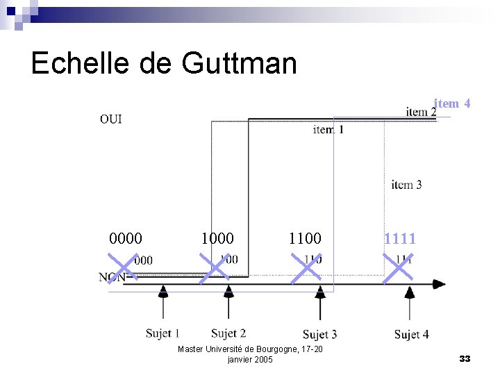 Echelle de Guttman item 4 0000 1100 Master Université de Bourgogne, 17 -20 janvier