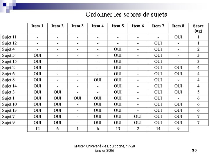 Ordonner les scores de sujets Master Université de Bourgogne, 17 -20 janvier 2005 35