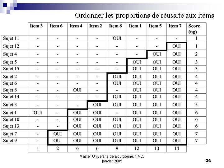 Ordonner les proportions de réussite aux items Master Université de Bourgogne, 17 -20 janvier