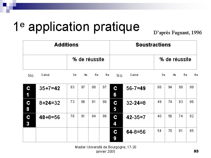 1 e application pratique Additions Soustractions % de réussite Calcul No. D’après Fagnant, 1996