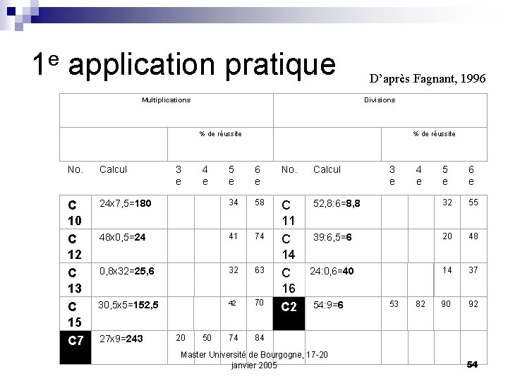 1 e application pratique Multiplications Divisions % de réussite D’après Fagnant, 1996 % de