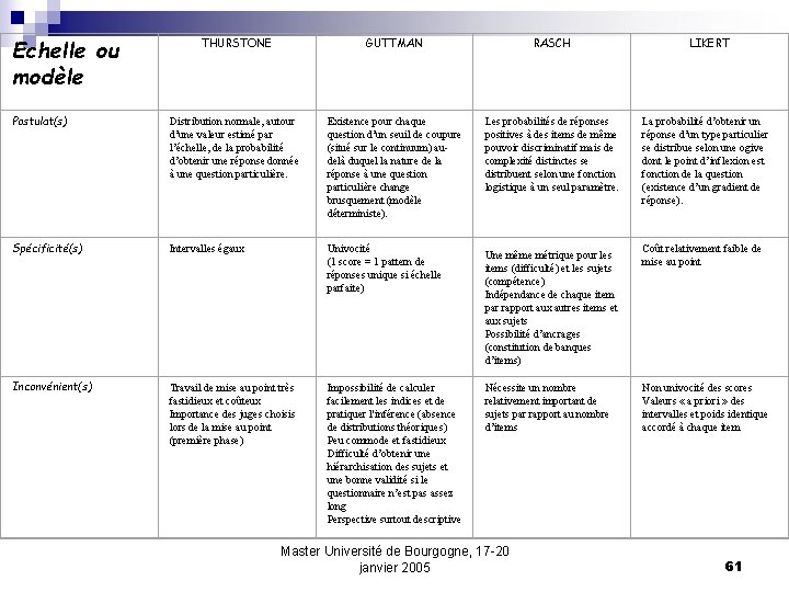 Echelle ou modèle THURSTONE GUTTMAN RASCH LIKERT Postulat(s) Distribution normale, autour d’une valeur estimé