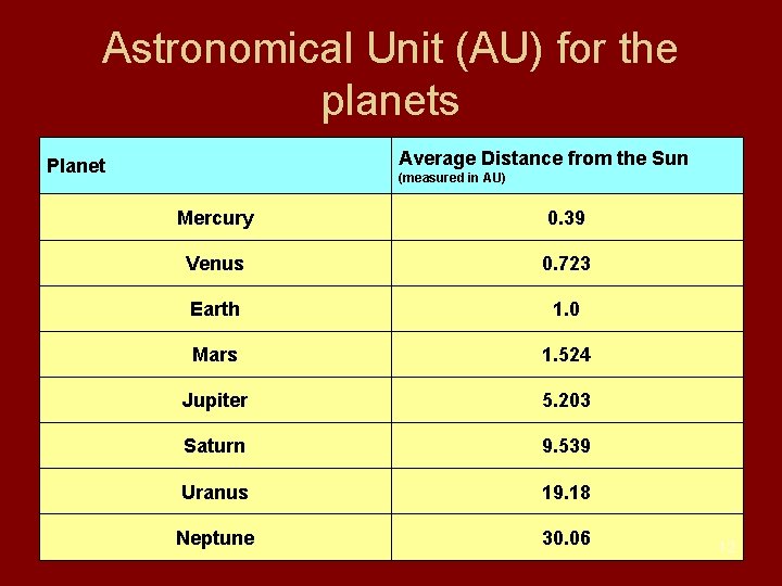 Astronomical Unit (AU) for the planets Average Distance from the Sun Planet (measured in Astronomical Unit (AU) for the planets Average Distance from the Sun Planet (measured in