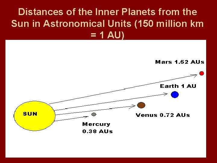 Distances of the Inner Planets from the Sun in Astronomical Units (150 million km Distances of the Inner Planets from the Sun in Astronomical Units (150 million km