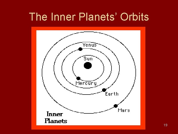 The Inner Planets’ Orbits 19 The Inner Planets’ Orbits 19