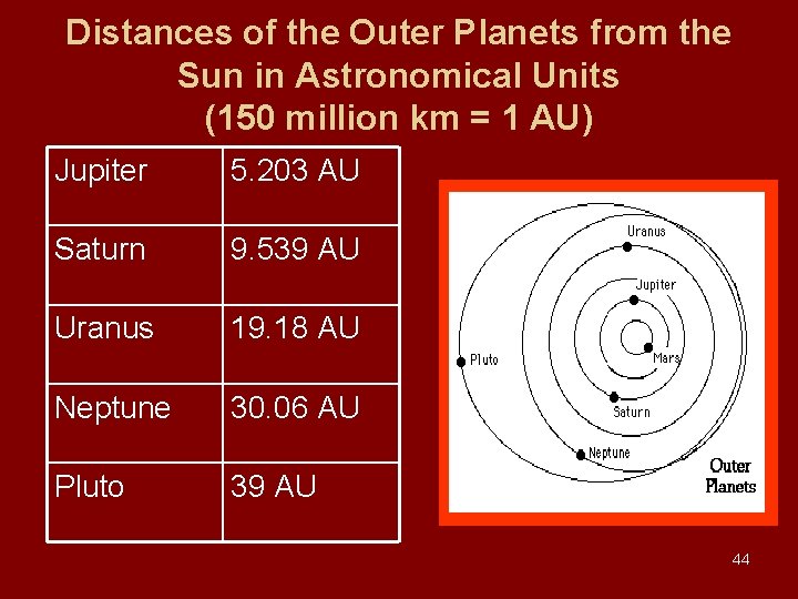 Distances of the Outer Planets from the Sun in Astronomical Units (150 million km Distances of the Outer Planets from the Sun in Astronomical Units (150 million km