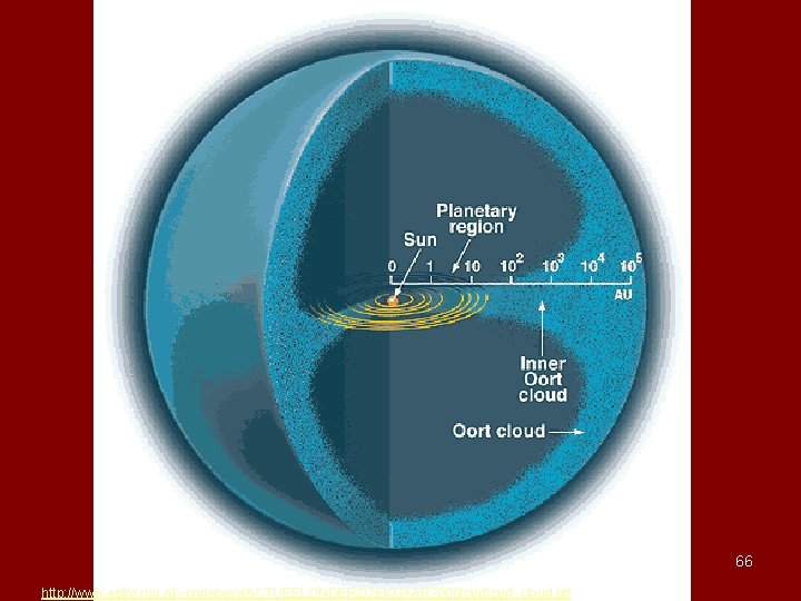66 http: //www. astro. rug. nl/~onderwys/ACTUEELONDERZOEK/JAAR 2000/oort_cloud. gif 66 http: //www. astro. rug. nl/~onderwys/ACTUEELONDERZOEK/JAAR 2000/oort_cloud. gif