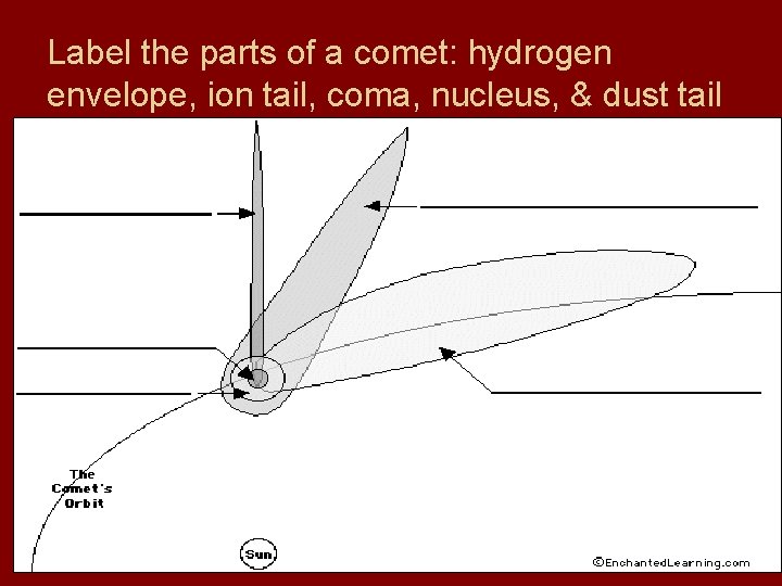Label the parts of a comet: hydrogen envelope, ion tail, coma, nucleus, & dust Label the parts of a comet: hydrogen envelope, ion tail, coma, nucleus, & dust