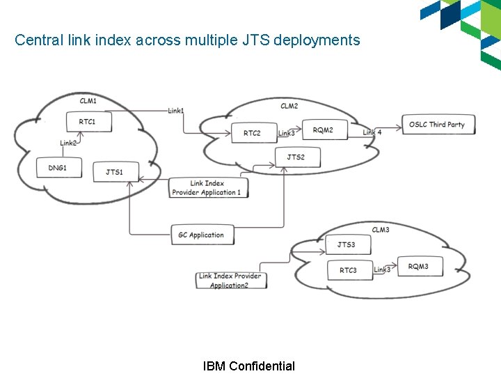 Central link index across multiple JTS deployments IBM Confidential 