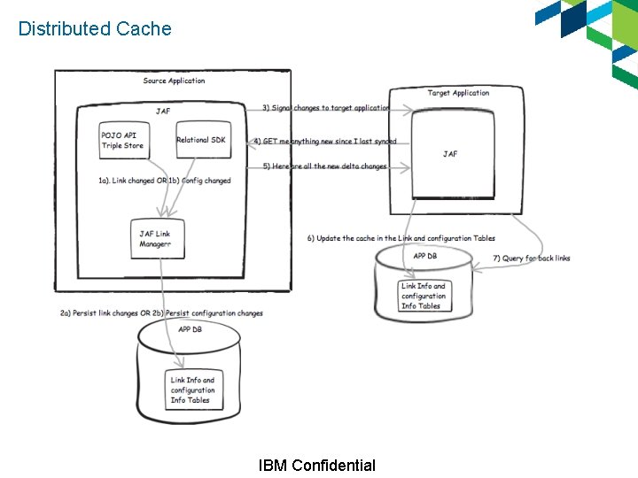 Distributed Cache IBM Confidential 