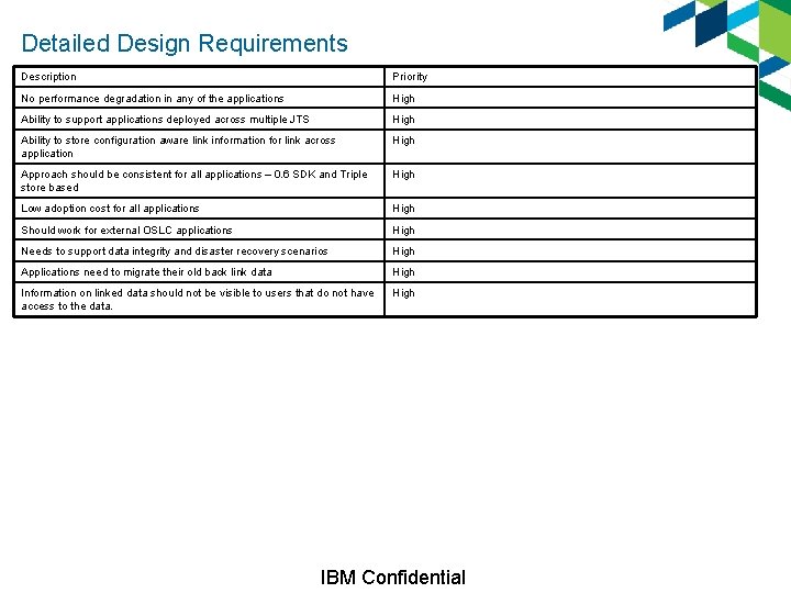 Detailed Design Requirements Description Priority No performance degradation in any of the applications High