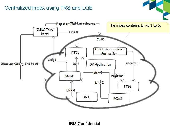 Centralized Index using TRS and LQE IBM Confidential 