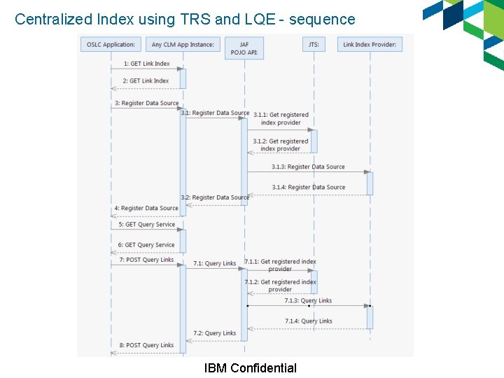 Centralized Index using TRS and LQE - sequence IBM Confidential 