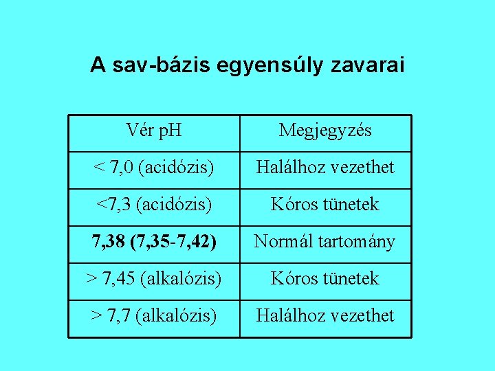 A sav-bázis egyensúly zavarai Vér p. H Megjegyzés < 7, 0 (acidózis) Halálhoz vezethet A sav-bázis egyensúly zavarai Vér p. H Megjegyzés < 7, 0 (acidózis) Halálhoz vezethet
