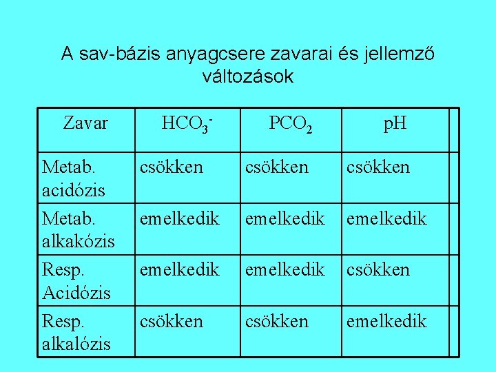 A sav-bázis anyagcsere zavarai és jellemző változások Zavar Metab. acidózis Metab. alkakózis Resp. Acidózis A sav-bázis anyagcsere zavarai és jellemző változások Zavar Metab. acidózis Metab. alkakózis Resp. Acidózis