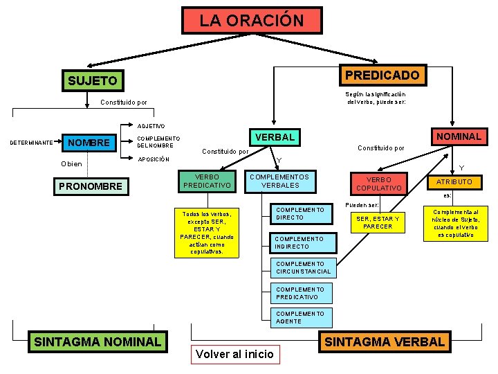 LA ORACIÓN PREDICADO SUJETO Según la significación del verbo, puede ser: Constituido por ADJETIVO