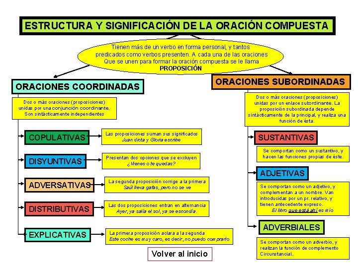 ESTRUCTURA Y SIGNIFICACIÓN DE LA ORACIÓN COMPUESTA Tienen más de un verbo en forma