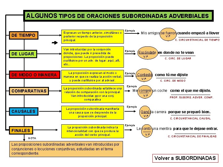 ALGUNOS TIPOS DE ORACIONES SUBORDINADAS ADVERBIALES DE TIEMPO DE LUGAR DE MODO O MANERA