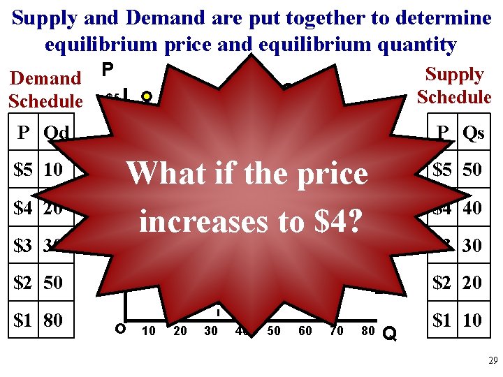 Supply and Demand are put together to determine equilibrium price and equilibrium quantity Demand