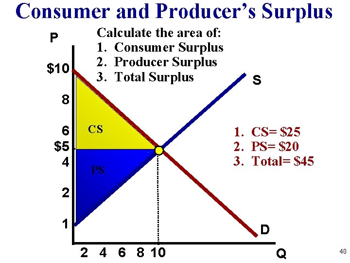 Consumer and Producer’s Surplus P $10 Calculate the area of: 1. Consumer Surplus 2.