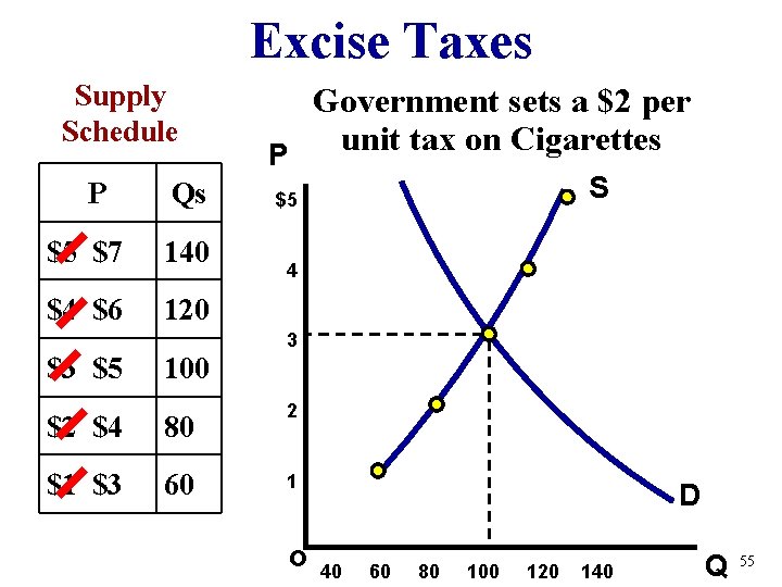 Excise Taxes Supply Schedule P Qs $5 $7 140 $4 $6 120 $3 $5