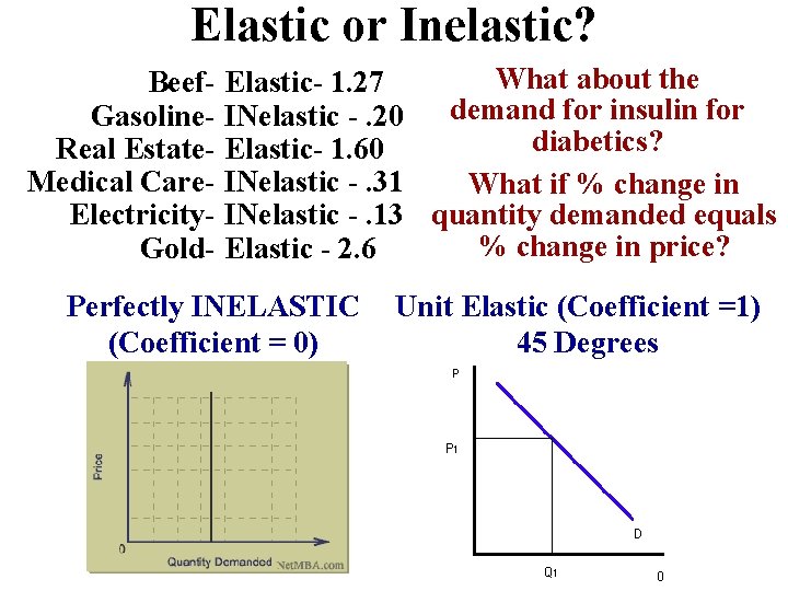 Elastic or Inelastic? Beef. Gasoline. Real Estate. Medical Care. Electricity. Gold- What about the